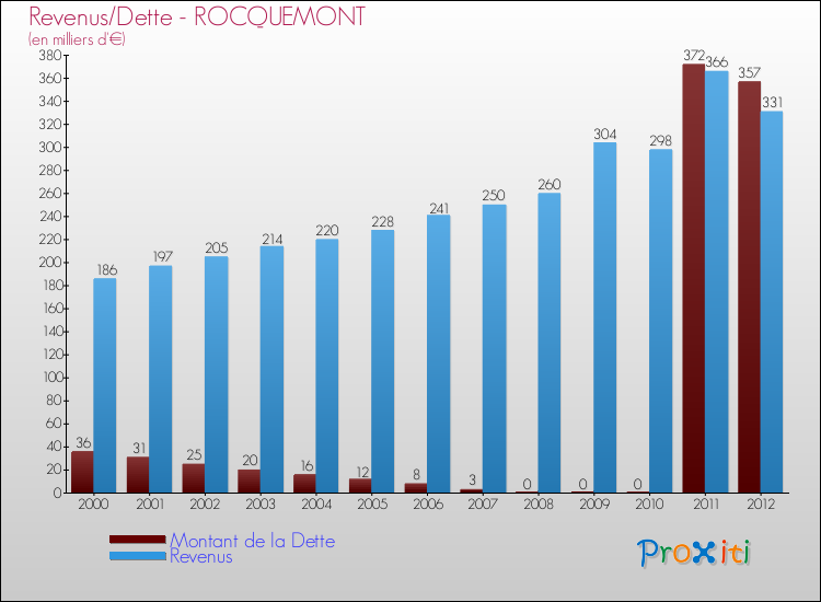 Evolution comparée de la dette et des revenus pour la commune de ROCQUEMONT de 2000 à 2012 Comparaison de la dette et des revenus pour ROCQUEMONT de 2000 à 2012