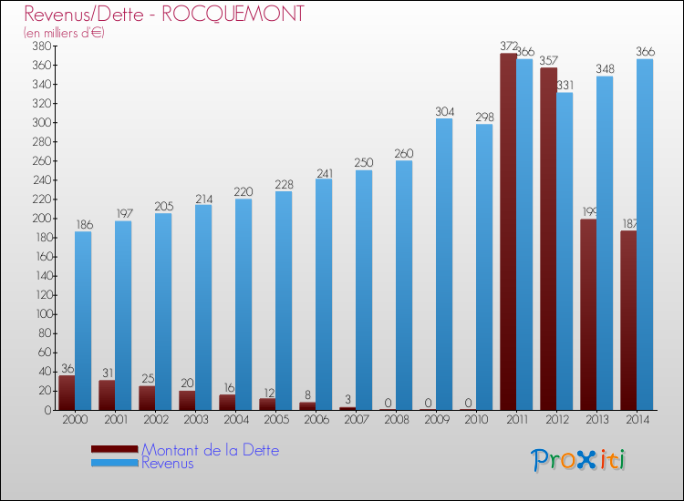 Evolution comparée de la dette et des revenus pour la commune de ROCQUEMONT de 2000 à 2014 Comparaison de la dette et des revenus pour ROCQUEMONT de 2000 à 2014