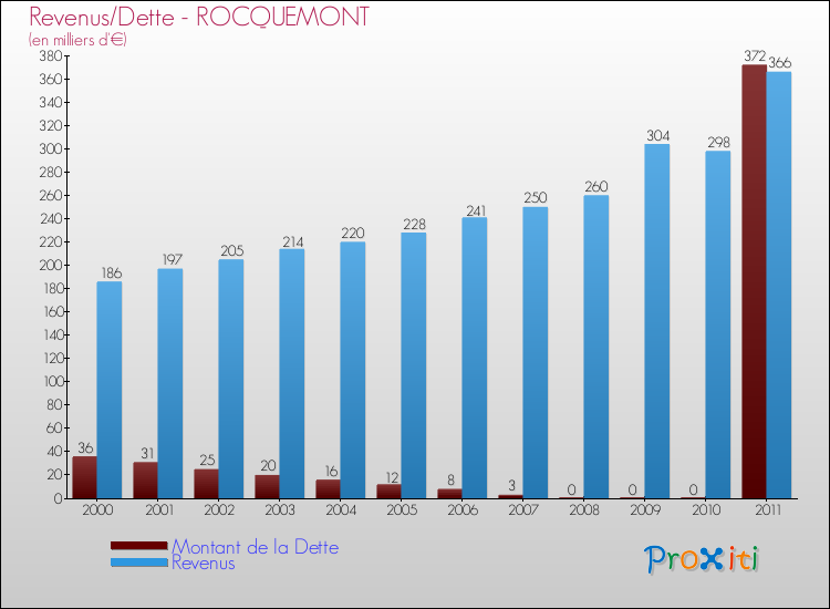Evolution comparée de la dette et des revenus pour la commune de ROCQUEMONT de 2000 à 2011 Comparaison de la dette et des revenus pour ROCQUEMONT de 2000 à 2011