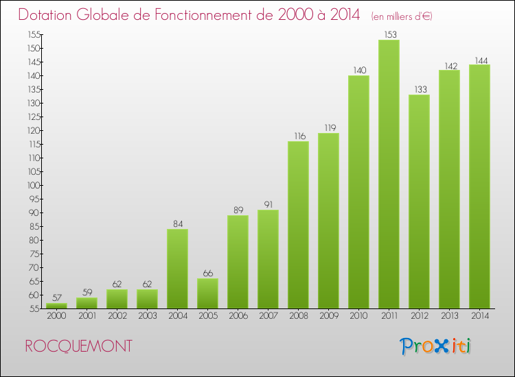 Evolution du montant de la Dotation Globale de Fonctionnement pour la commune de ROCQUEMONT de 2000 à 2014 Evolution du montant de la Dotation Globale de Fonctionnement pour ROCQUEMONT de 2000 à 2014
