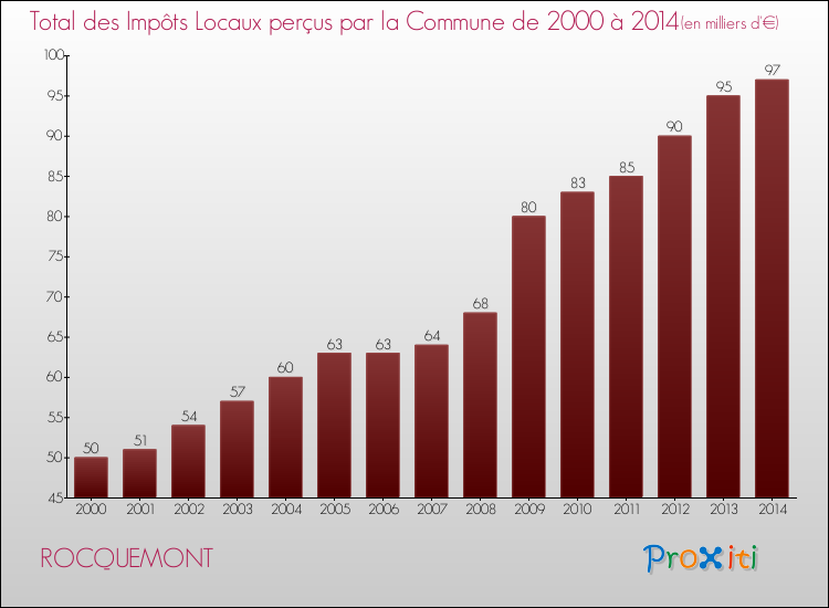 Evolution des Impôts Locaux pour la commune de ROCQUEMONT de 2000 à 2014 Evolution des Impôts Locaux pour ROCQUEMONT de 2000 à 2014