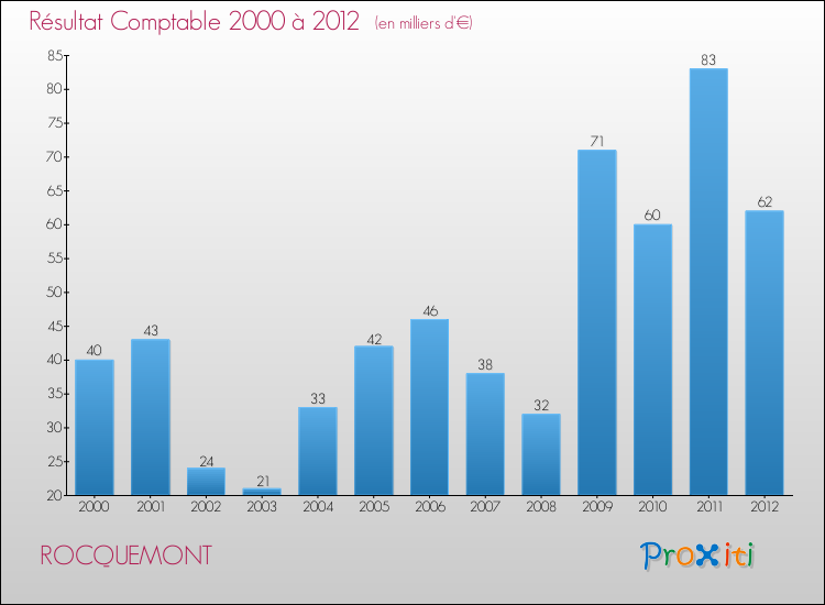 Evolution du résultat comptable pour la commune de ROCQUEMONT de 2000 à 2012 Evolution du résultat comptable pour ROCQUEMONT de 2000 à 2012
