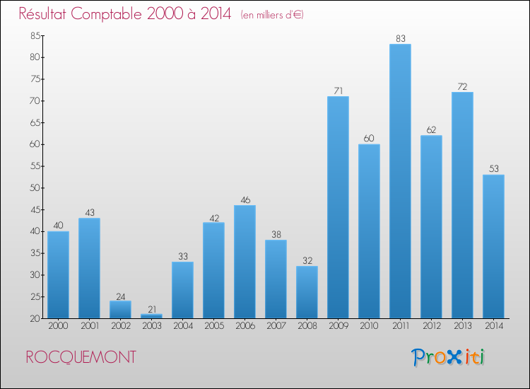 Evolution du résultat comptable pour la commune de ROCQUEMONT de 2000 à 2014 Evolution du résultat comptable pour ROCQUEMONT de 2000 à 2014