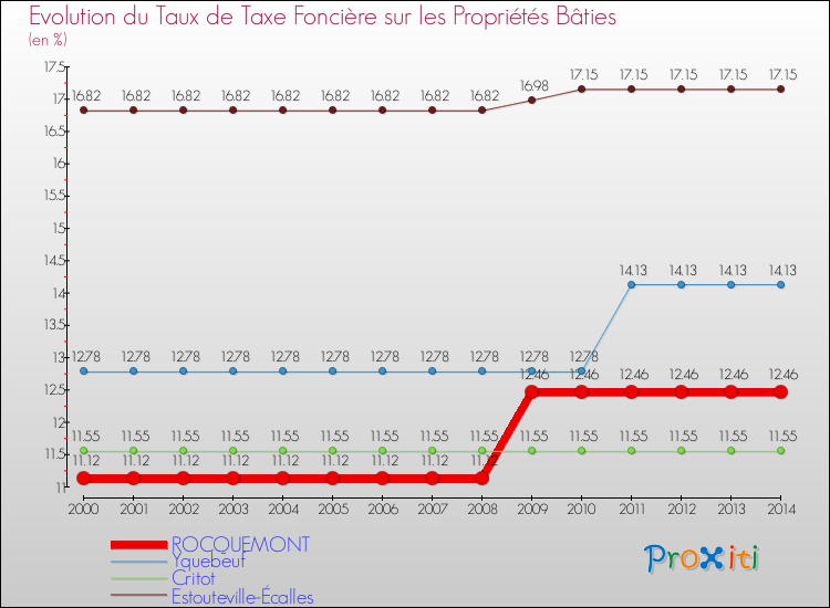 Evolution du taux de la taxe foncière sur le bati pour ROCQUEMONT et les communes proches de 2000 à 2014 Comparaison des taux de taxe foncière sur le bati pour ROCQUEMONT et les communes voisines de 2000 à 2014