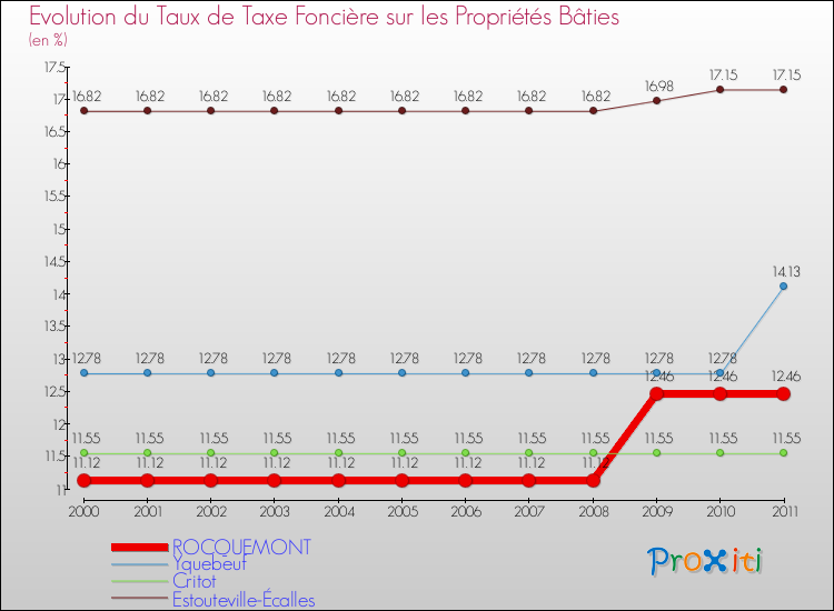 Evolution du taux de la taxe foncière sur le bati pour ROCQUEMONT et les communes proches Comparaison des taux de taxe foncière sur le bati pour ROCQUEMONT et les communes voisines