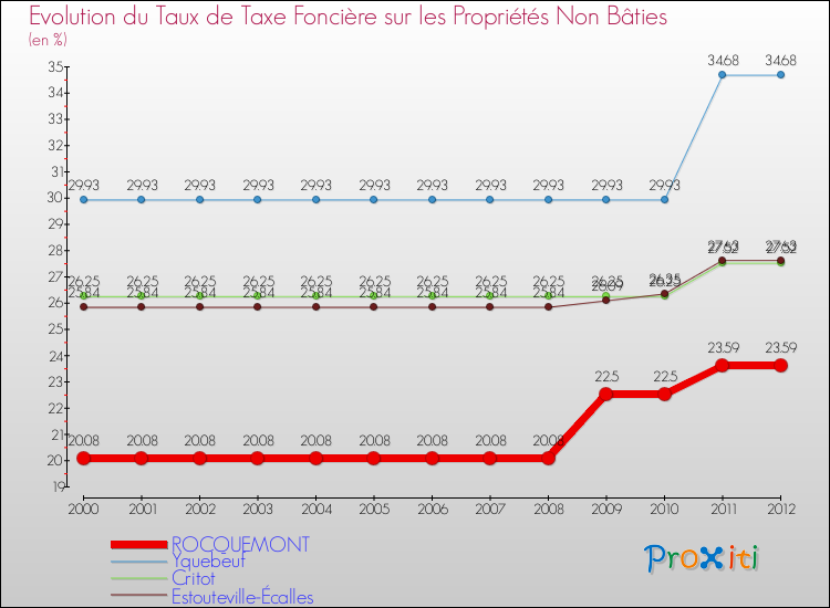 Evolution du taux de la taxe foncière sur les immeubles et terrains non batis pour ROCQUEMONT et les communes proches de 2000 à 2012 Comparaison des taux de la taxe foncière sur les immeubles et terrains non batis pour ROCQUEMONT et les communes voisines de 2000 à 2012