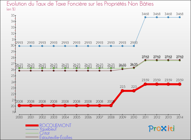Evolution du taux de la taxe foncière sur les immeubles et terrains non batis pour ROCQUEMONT et les communes proches de 2000 à 2014 Comparaison des taux de la taxe foncière sur les immeubles et terrains non batis pour ROCQUEMONT et les communes voisines de 2000 à 2014