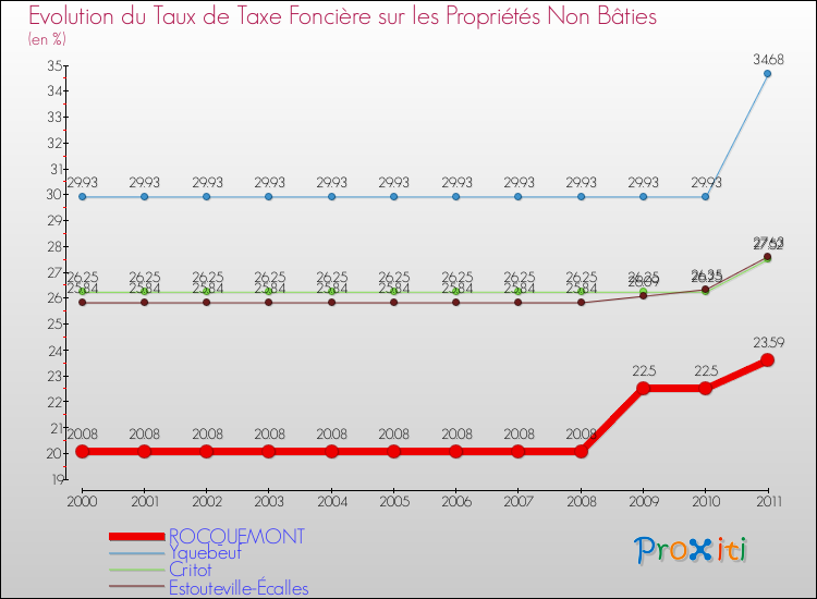 Evolution du taux de la taxe foncière sur les immeubles et terrains non batis pour ROCQUEMONT et les communes proches Comparaison des taux de la taxe foncière sur les immeubles et terrains non batis pour ROCQUEMONT et les communes voisines
