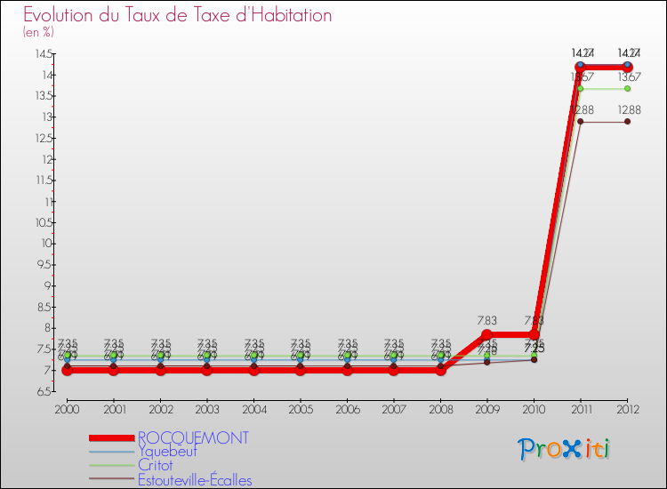 Evolution du taux de la taxe d'habitation pour ROCQUEMONT et les communes proches Comparaison des taux de la taxe d'habitation pour ROCQUEMONT et les communes voisines