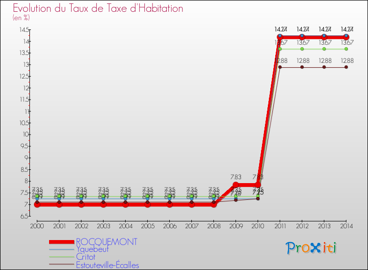 Evolution du taux de la taxe d'habitation pour ROCQUEMONT et les communes proches de 2000 à 2014 Comparaison des taux de la taxe d'habitation pour ROCQUEMONT et les communes voisines de 2000 à 2014