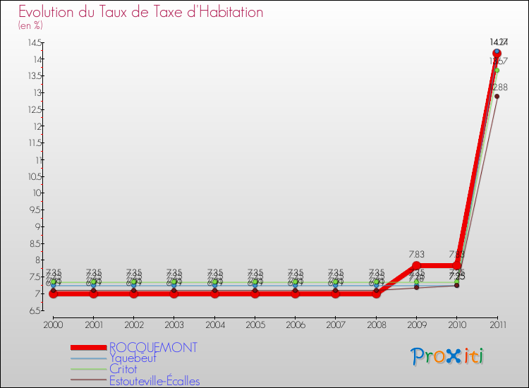 Evolution du taux de la taxe d'habitation pour ROCQUEMONT et les communes proches Comparaison des taux de la taxe d'habitation pour ROCQUEMONT et les communes voisines