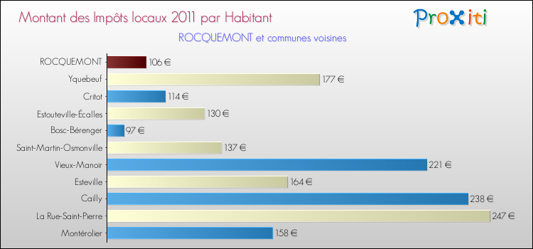 Montant des impôts locaux par Habitant pour ROCQUEMONT et les communes proches Comparaison des impôts locaux par habitant pour ROCQUEMONT et les communes voisines