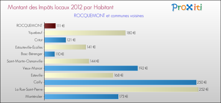Montant des impôts locaux par Habitant pour ROCQUEMONT et les communes proches Comparaison des impôts locaux par habitant pour ROCQUEMONT et les communes voisines