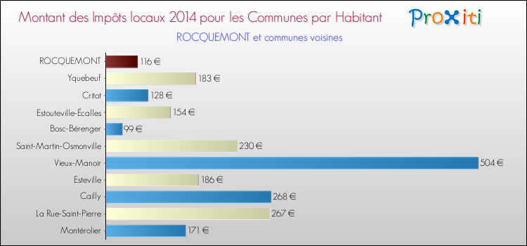 Montant des impôts locaux par Habitant pour ROCQUEMONT et les communes proches en 2014 Comparaison des impôts locaux par habitant pour ROCQUEMONT et les communes voisines en 2014