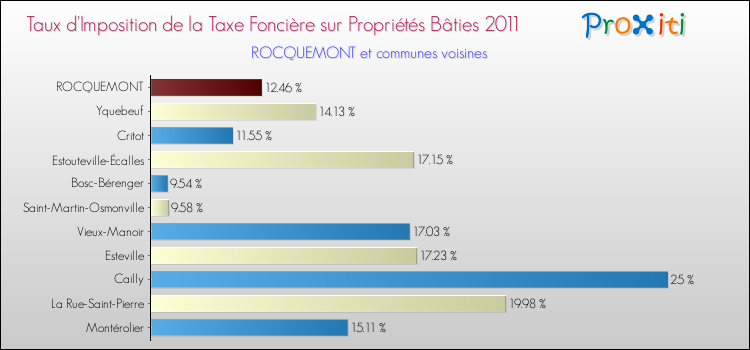 Taux d'imposition de la taxe foncière sur le bati 2011 pour ROCQUEMONT et les communes proches Comparaison des taux d'imposition de la taxe foncière sur le bati 2011 pour ROCQUEMONT et les communes voisines