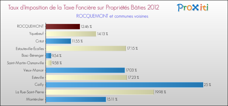 Taux d'imposition de la taxe foncière sur le bati 2012 pour ROCQUEMONT et les communes proches Comparaison des taux d'imposition de la taxe foncière sur le bati 2012 pour ROCQUEMONT et les communes voisines