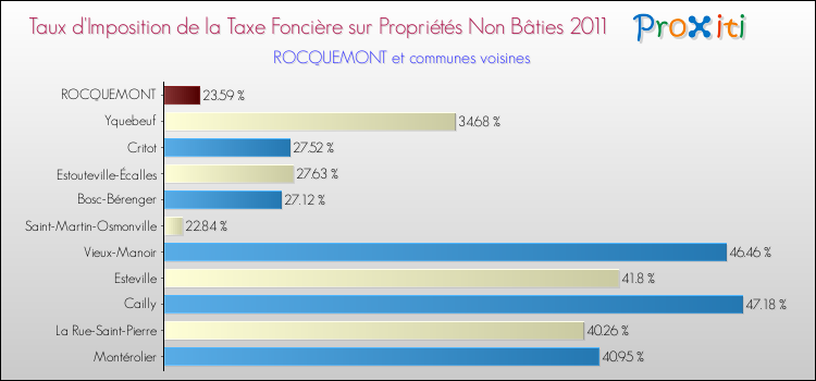 Taux d'imposition de la taxe foncière sur les immeubles et terrains non batis 2011 pour ROCQUEMONT et les communes proches Comparaison des taux d'imposition de la taxe foncière sur les immeubles et terrains non batis 2011 pour ROCQUEMONT et les communes voisines