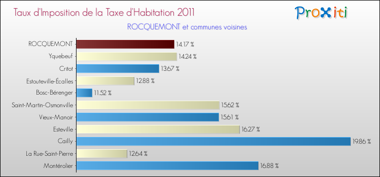 Taux d'imposition de la taxe d'habitation 2011 pour ROCQUEMONT et les communes proches Comparaison des taux d'imposition de la taxe d'habitation 2011 pour ROCQUEMONT et les communes voisines