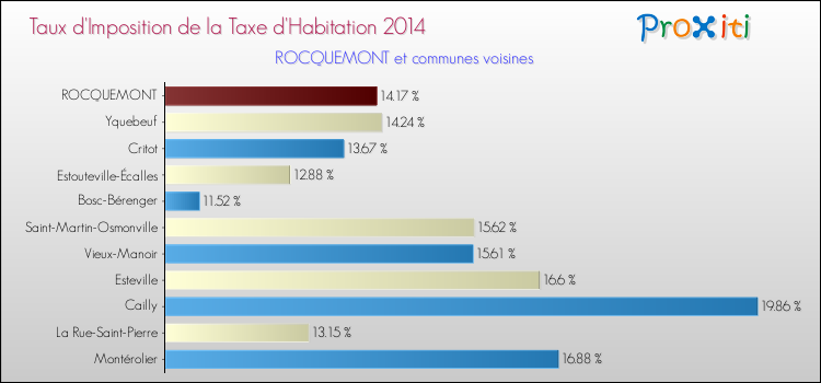 Taux d'imposition de la taxe d'habitation 2014 pour ROCQUEMONT et les communes proches Comparaison des taux d'imposition de la taxe d'habitation 2014 pour ROCQUEMONT et les communes voisines