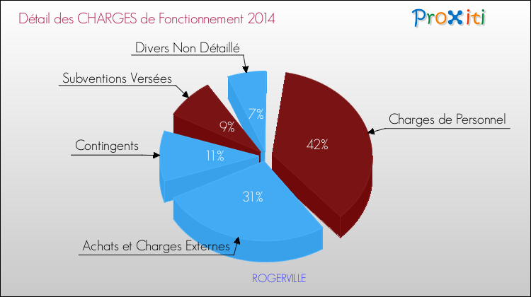 Décomposition des Charges de Fonctionnement 2014 de la commune de ROGERVILLE Charges de Fonctionnement 2014 pour la commune de ROGERVILLE