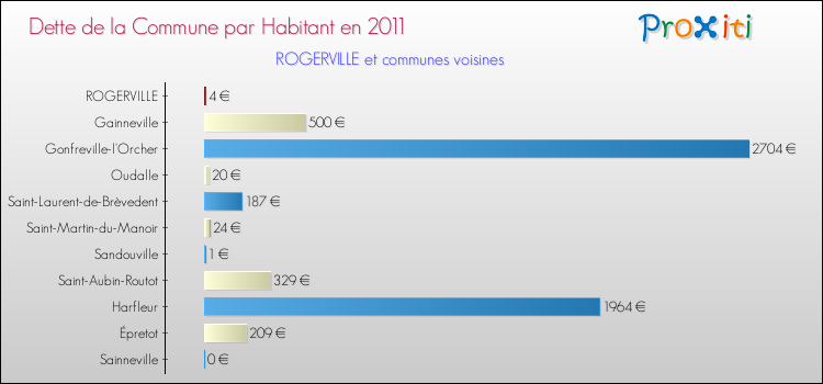 Dette par habitant de la commune en 2011 pour ROGERVILLE et les communes proches Comparaison de la dette par habitant de la commune en 2011 pour ROGERVILLE et les communes voisines