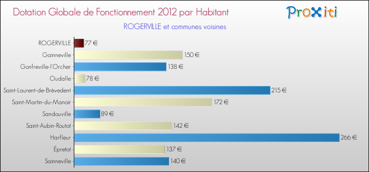 Montant des dotations globales de fonctionnement DGF par Habitant pour ROGERVILLE et les communes proches Comparaison des des dotations globales de fonctionnement DGF par habitant pour ROGERVILLE et les communes voisines