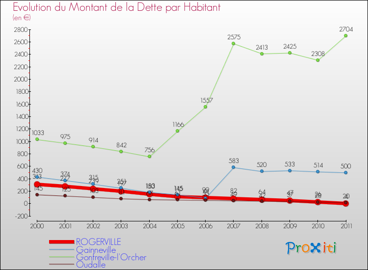 Evolution de la dette par habitant pour la commune de ROGERVILLE et les communes proches Comparaison de la dette par habitant pour ROGERVILLE et les communes voisines