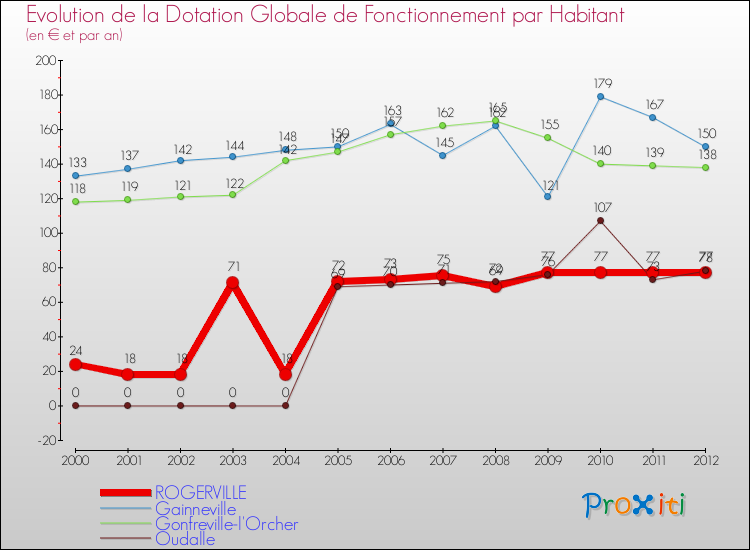 Evolution et montant de la dotation globale de fonctionnement par Habitant pour ROGERVILLE et les communes proches Comparaison des dotations globales de fonctionnement par habitant pour ROGERVILLE et les communes voisines