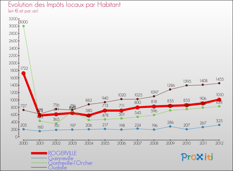 Evolution et montant des impôts locaux par Habitant pour ROGERVILLE et les communes proches Comparaison des impôts locaux par habitant pour ROGERVILLE et les communes voisines