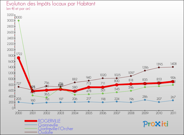 Evolution et montant des impôts locaux par Habitant pour ROGERVILLE et les communes proches Comparaison des impôts locaux par habitant pour ROGERVILLE et les communes voisines