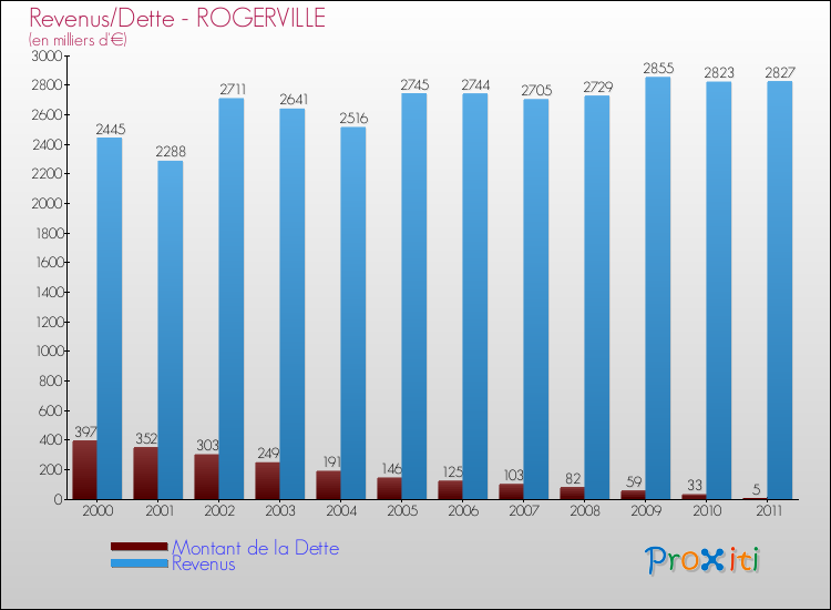 Evolution comparée de la dette et des revenus pour la commune de ROGERVILLE de 2000 à 2011 Comparaison de la dette et des revenus pour ROGERVILLE de 2000 à 2011