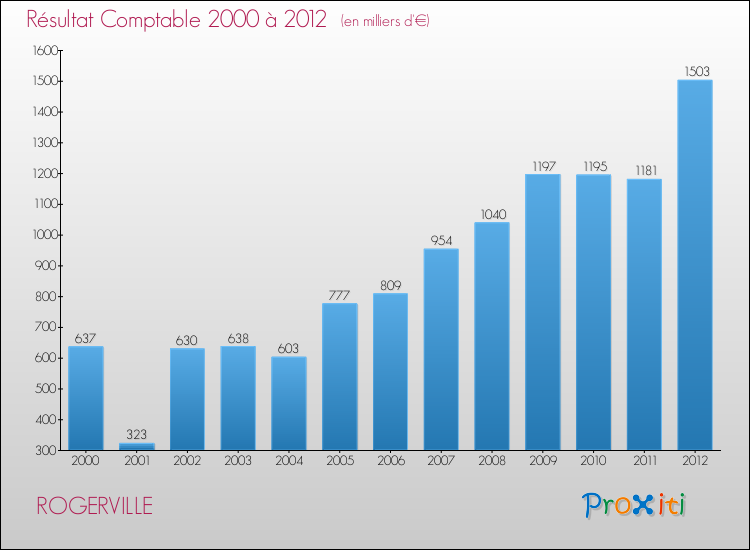 Evolution du résultat comptable pour la commune de ROGERVILLE de 2000 à 2012 Evolution du résultat comptable pour ROGERVILLE de 2000 à 2012