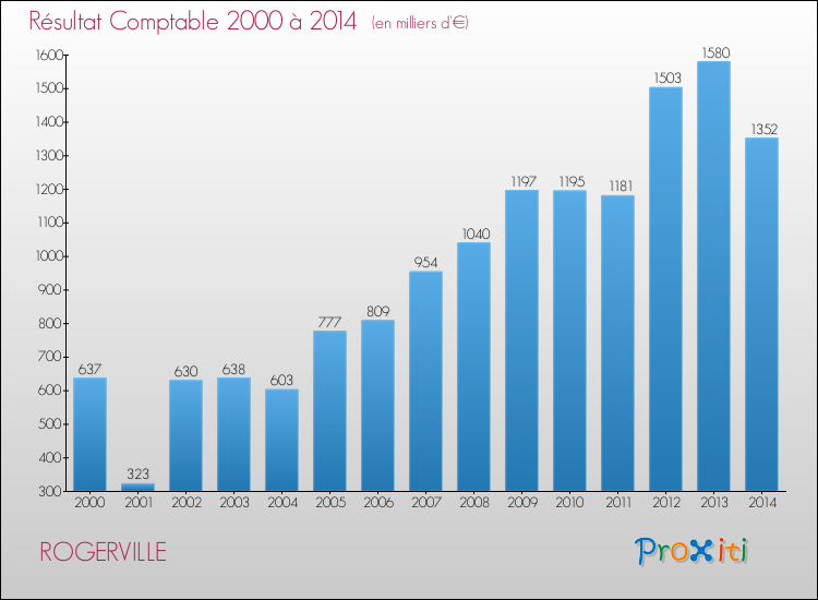 Evolution du résultat comptable pour la commune de ROGERVILLE de 2000 à 2014 Evolution du résultat comptable pour ROGERVILLE de 2000 à 2014