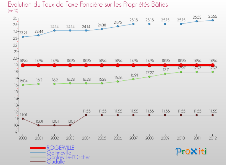 Evolution du taux de la taxe foncière sur le bati pour ROGERVILLE et les communes proches de 2000 à 2012 Comparaison des taux de taxe foncière sur le bati pour ROGERVILLE et les communes voisines de 2000 à 2012