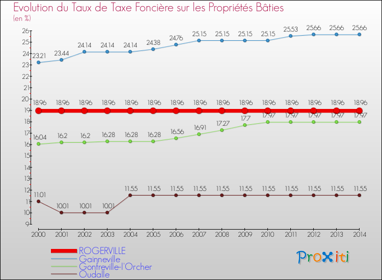 Evolution du taux de la taxe foncière sur le bati pour ROGERVILLE et les communes proches de 2000 à 2014 Comparaison des taux de taxe foncière sur le bati pour ROGERVILLE et les communes voisines de 2000 à 2014