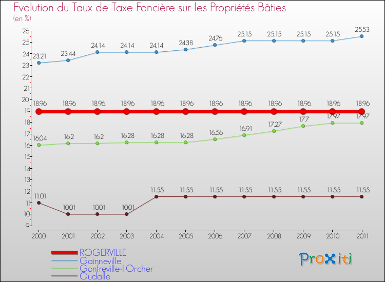 Evolution du taux de la taxe foncière sur le bati pour ROGERVILLE et les communes proches Comparaison des taux de taxe foncière sur le bati pour ROGERVILLE et les communes voisines