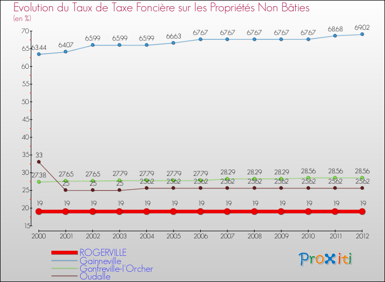 Evolution du taux de la taxe foncière sur les immeubles et terrains non batis pour ROGERVILLE et les communes proches de 2000 à 2012 Comparaison des taux de la taxe foncière sur les immeubles et terrains non batis pour ROGERVILLE et les communes voisines de 2000 à 2012