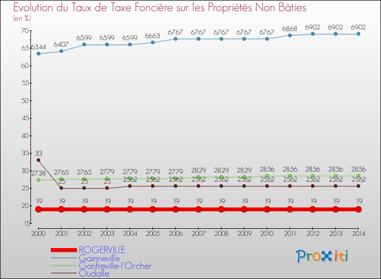Evolution du taux de la taxe foncière sur les immeubles et terrains non batis pour ROGERVILLE et les communes proches de 2000 à 2014 Comparaison des taux de la taxe foncière sur les immeubles et terrains non batis pour ROGERVILLE et les communes voisines de 2000 à 2014