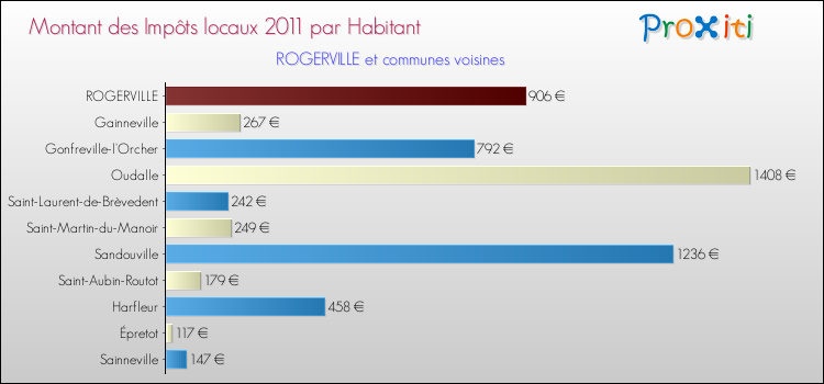 Montant des impôts locaux par Habitant pour ROGERVILLE et les communes proches Comparaison des impôts locaux par habitant pour ROGERVILLE et les communes voisines