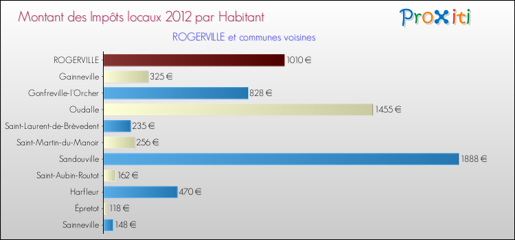 Montant des impôts locaux par Habitant pour ROGERVILLE et les communes proches Comparaison des impôts locaux par habitant pour ROGERVILLE et les communes voisines
