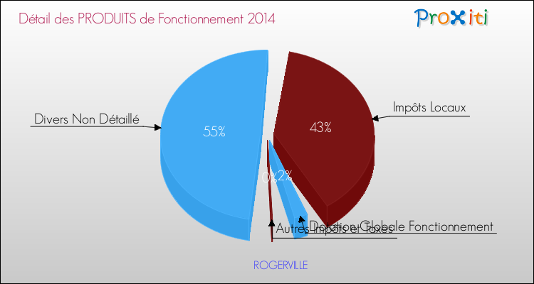 Décomposition du Budget de Fonctionnement 2014 de la commune de ROGERVILLE Budget de Fonctionnement 2014 pour la commune de ROGERVILLE