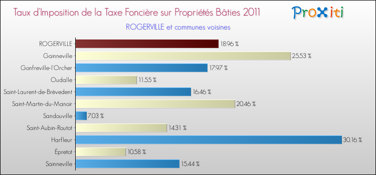 Taux d'imposition de la taxe foncière sur le bati 2011 pour ROGERVILLE et les communes proches Comparaison des taux d'imposition de la taxe foncière sur le bati 2011 pour ROGERVILLE et les communes voisines