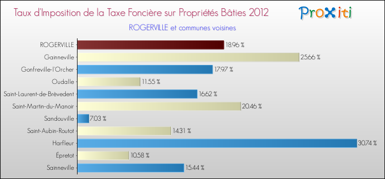 Taux d'imposition de la taxe foncière sur le bati 2012 pour ROGERVILLE et les communes proches Comparaison des taux d'imposition de la taxe foncière sur le bati 2012 pour ROGERVILLE et les communes voisines