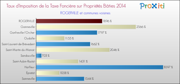 Taux d'imposition de la taxe foncière sur le bati 2014 pour ROGERVILLE et les communes proches Comparaison des taux d'imposition de la taxe foncière sur le bati 2014 pour ROGERVILLE et les communes voisines