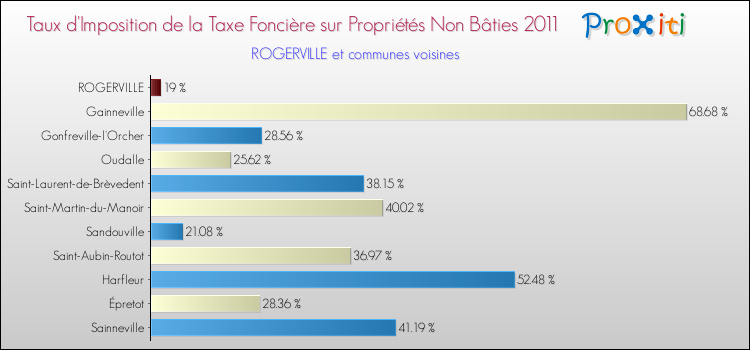 Taux d'imposition de la taxe foncière sur les immeubles et terrains non batis 2011 pour ROGERVILLE et les communes proches Comparaison des taux d'imposition de la taxe foncière sur les immeubles et terrains non batis 2011 pour ROGERVILLE et les communes voisines