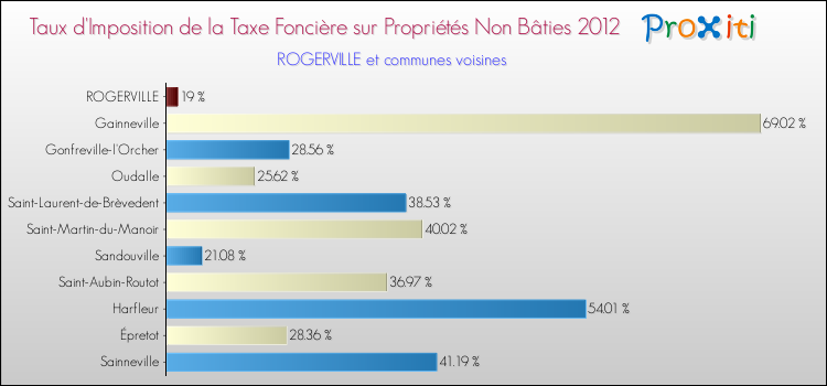 Taux d'imposition de la taxe foncière sur les immeubles et terrains non batis 2012 pour ROGERVILLE et les communes proches Comparaison des taux d'imposition de la taxe foncière sur les immeubles et terrains non batis 2012 pour ROGERVILLE et les communes voisines