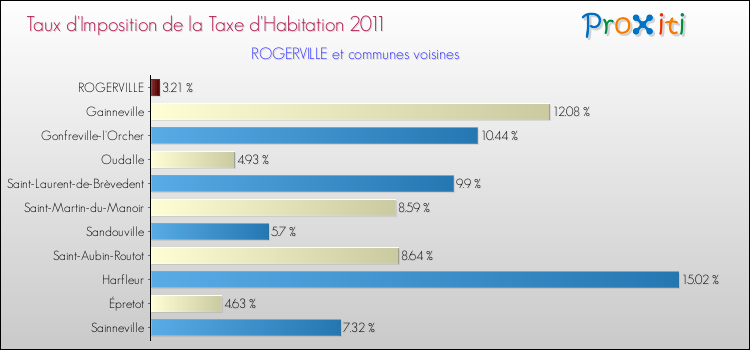 Taux d'imposition de la taxe d'habitation 2011 pour ROGERVILLE et les communes proches Comparaison des taux d'imposition de la taxe d'habitation 2011 pour ROGERVILLE et les communes voisines
