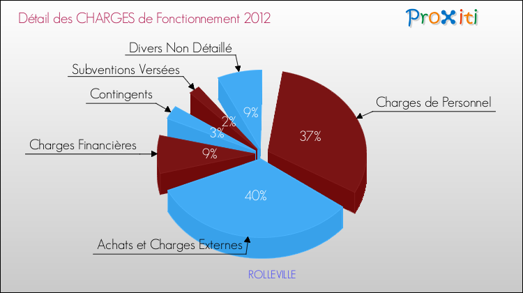 Décomposition des Charges de Fonctionnement 2012 de la commune de ROLLEVILLE Charges de Fonctionnement 2012 pour la commune de ROLLEVILLE