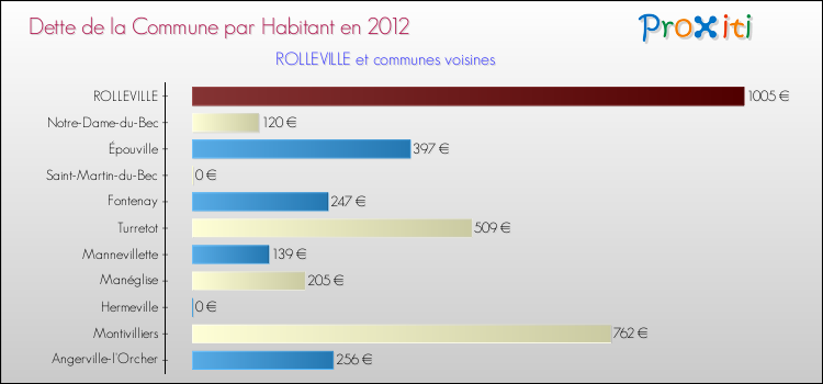 Dette par habitant de la commune en 2012 pour ROLLEVILLE et les communes proches Comparaison de la dette par habitant de la commune en 2012 pour ROLLEVILLE et les communes voisines