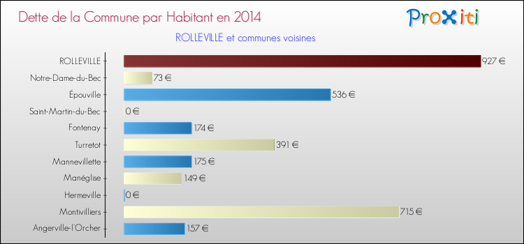Dette par habitant de la commune en 2014 pour ROLLEVILLE et les communes proches Comparaison de la dette par habitant de la commune en 2014 pour ROLLEVILLE et les communes voisines